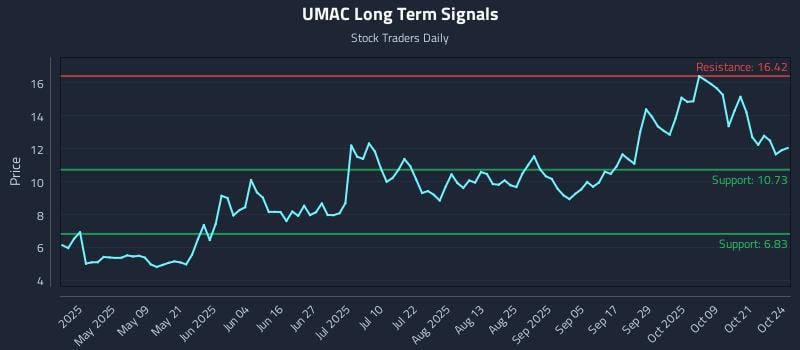 UMAC Long Term Analysis for October 24 2025 UMAC Long Term Analysis for October 24 2025