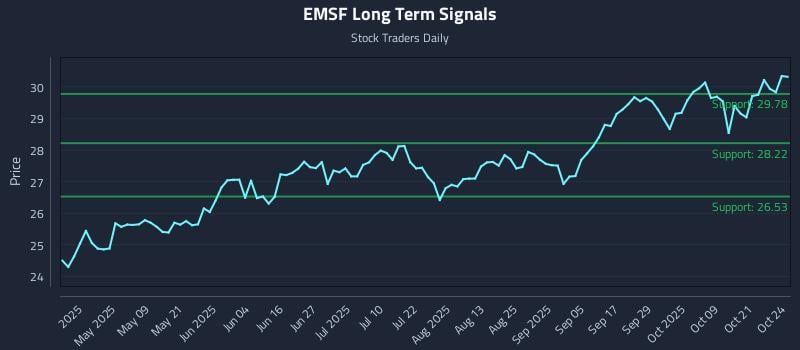 EMSF Long Term Analysis for October 24 2025 EMSF Long Term Analysis for October 24 2025