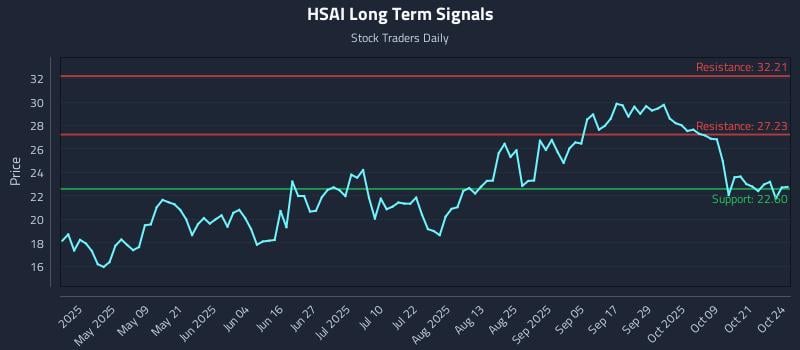 HSAI Long Term Analysis for October 24 2025 HSAI Long Term Analysis for October 24 2025