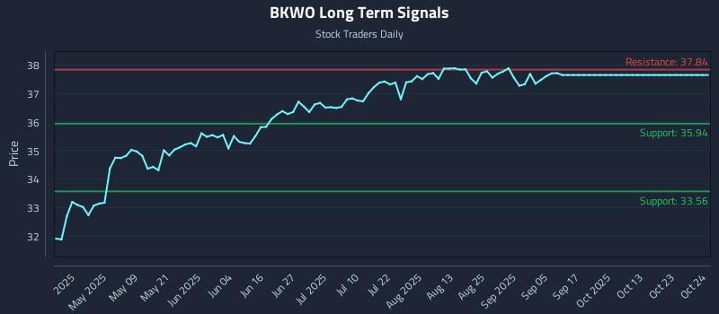 BKWO Long Term Analysis for October 24 2025 BKWO Long Term Analysis for October 24 2025