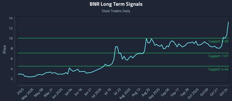 BNR Long Term Analysis for October 24 2025 BNR Long Term Analysis for October 24 2025