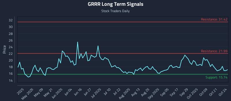 GRRR Long Term Analysis for October 24 2025 GRRR Long Term Analysis for October 24 2025