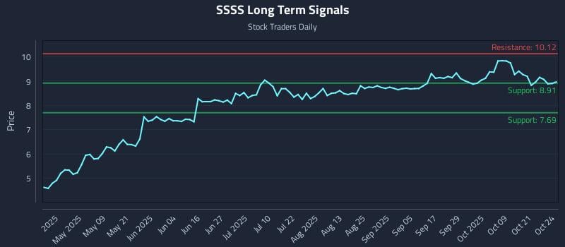 SSSS Long Term Analysis for October 24 2025 SSSS Long Term Analysis for October 24 2025