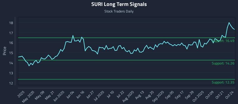 SURI Long Term Analysis for October 24 2025 SURI Long Term Analysis for October 24 2025