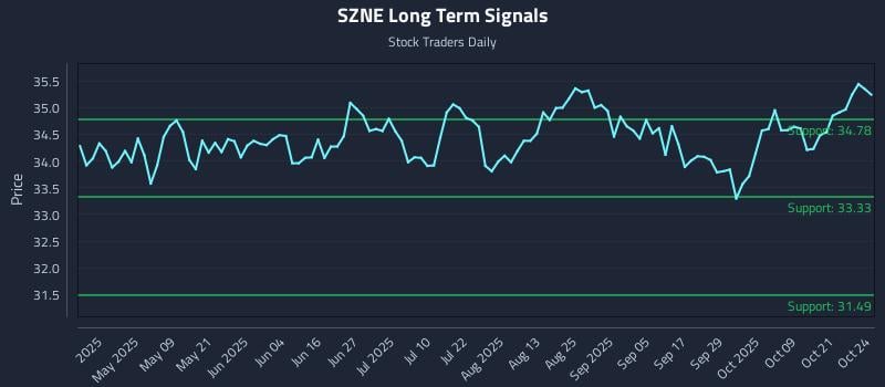 SZNE Long Term Analysis for October 24 2025 SZNE Long Term Analysis for October 24 2025