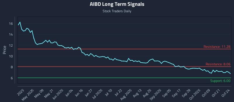 AIBD Long Term Analysis for October 24 2025 AIBD Long Term Analysis for October 24 2025