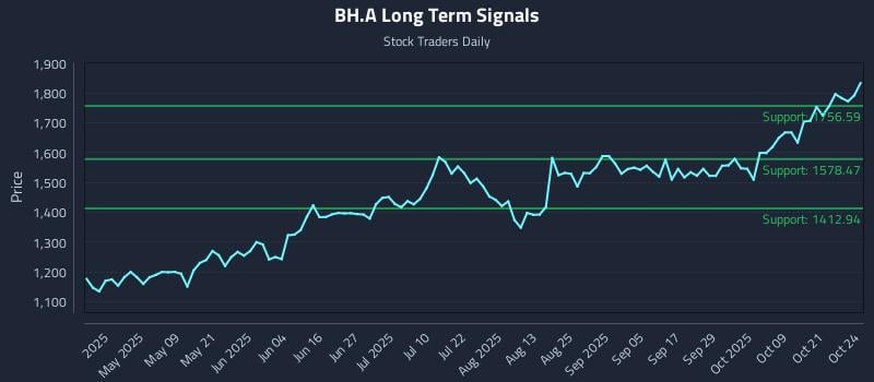 BH.A Long Term Analysis for October 24 2025 BH.A Long Term Analysis for October 24 2025