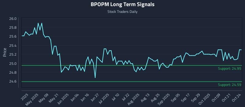 BPOPM Long Term Analysis for October 24 2025 BPOPM Long Term Analysis for October 24 2025