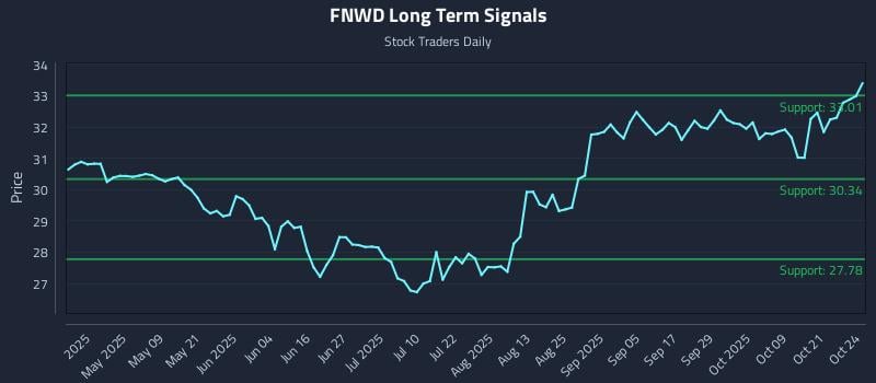 FNWD Long Term Analysis for October 24 2025 FNWD Long Term Analysis for October 24 2025