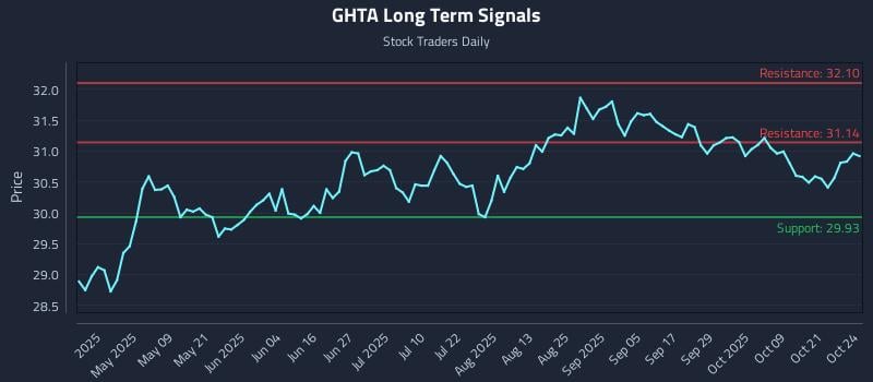 GHTA Long Term Analysis for October 24 2025 GHTA Long Term Analysis for October 24 2025
