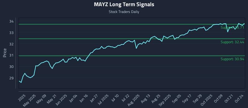 MAYZ Long Term Analysis for October 24 2025 MAYZ Long Term Analysis for October 24 2025