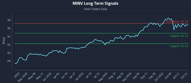 MINV Long Term Analysis for October 24 2025 MINV Long Term Analysis for October 24 2025
