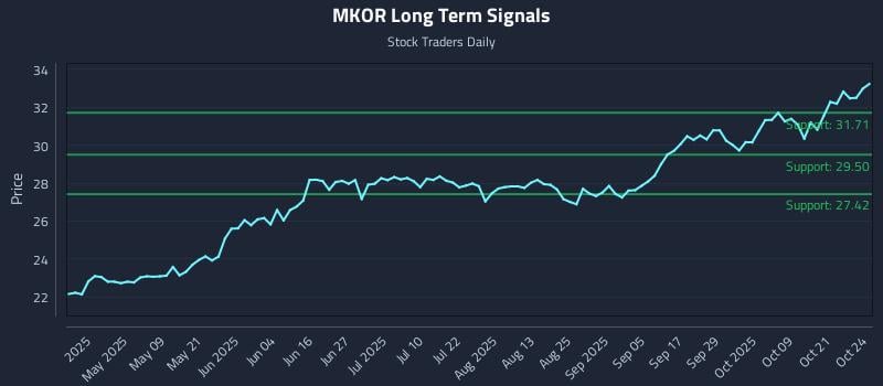 MKOR Long Term Analysis for October 24 2025 MKOR Long Term Analysis for October 24 2025