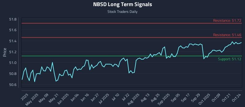 NBSD Long Term Analysis for October 24 2025 NBSD Long Term Analysis for October 24 2025