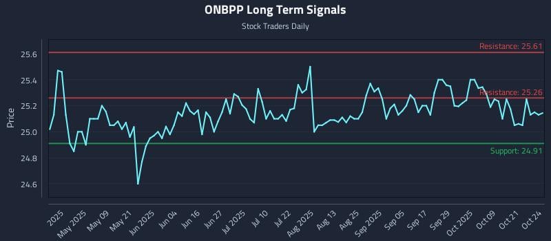 ONBPP Long Term Analysis for October 24 2025 ONBPP Long Term Analysis for October 24 2025