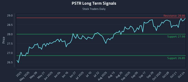 PSTR Long Term Analysis for October 24 2025