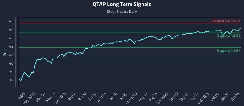 QTAP Long Term Analysis for October 24 2025 QTAP Long Term Analysis for October 24 2025