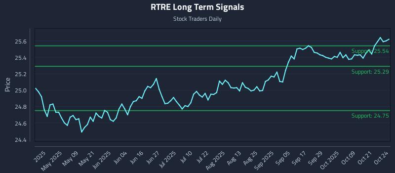 RTRE Long Term Analysis for October 24 2025