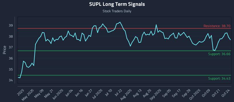 SUPL Long Term Analysis for October 24 2025 SUPL Long Term Analysis for October 24 2025
