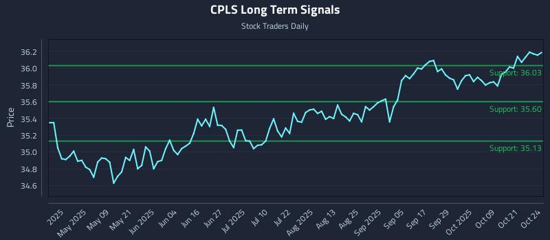 CPLS Long Term Analysis for October 24 2025 CPLS Long Term Analysis for October 24 2025