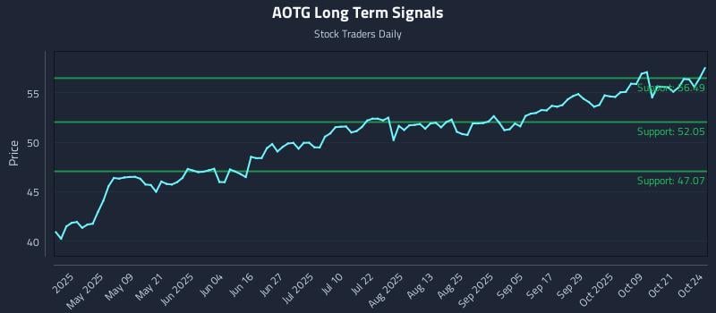 AOTG Long Term Analysis for October 24 2025 AOTG Long Term Analysis for October 24 2025
