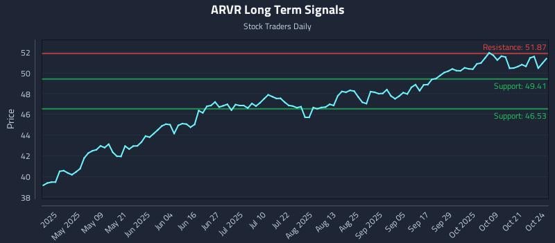 ARVR Long Term Analysis for October 24 2025 ARVR Long Term Analysis for October 24 2025