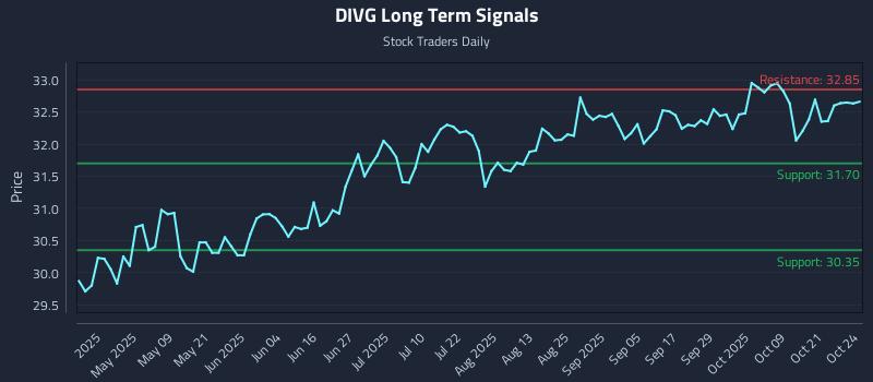 DIVG Long Term Analysis for October 24 2025