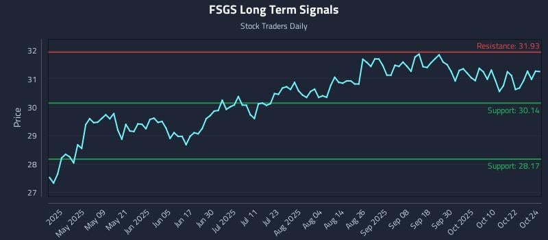 FSGS Long Term Analysis for October 24 2025 FSGS Long Term Analysis for October 24 2025