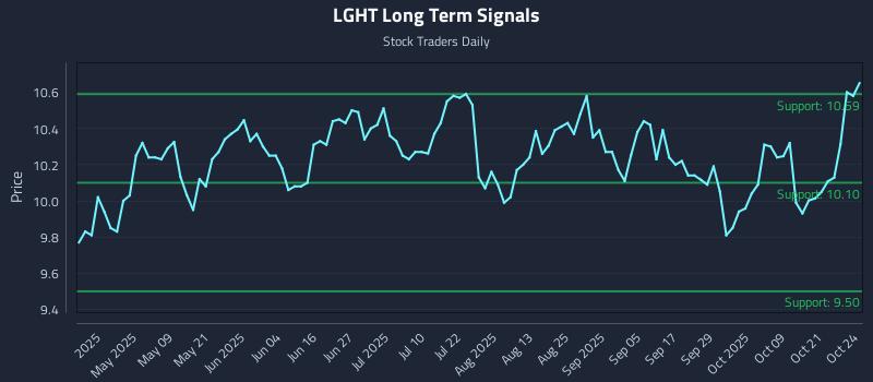 LGHT Long Term Analysis for October 24 2025 LGHT Long Term Analysis for October 24 2025
