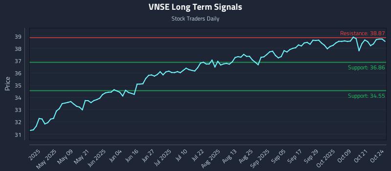 VNSE Long Term Analysis for October 24 2025 VNSE Long Term Analysis for October 24 2025