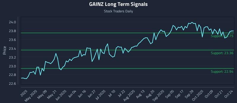 GAINZ Long Term Analysis for October 24 2025 GAINZ Long Term Analysis for October 24 2025
