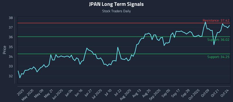 JPAN Long Term Analysis for October 24 2025 JPAN Long Term Analysis for October 24 2025