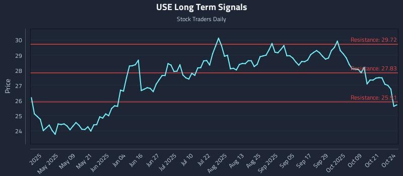 USE Long Term Analysis for October 24 2025 USE Long Term Analysis for October 24 2025