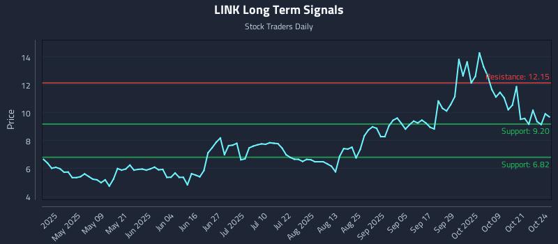 LINK Long Term Analysis for October 24 2025 LINK Long Term Analysis for October 24 2025