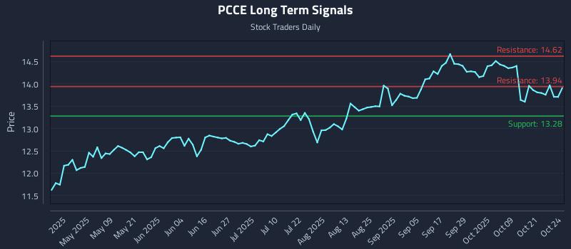 PCCE Long Term Analysis for October 24 2025