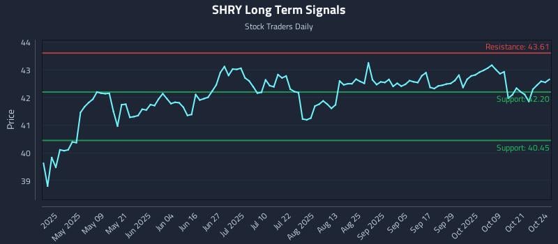 SHRY Long Term Analysis for October 24 2025