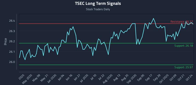 TSEC Long Term Analysis for October 24 2025
