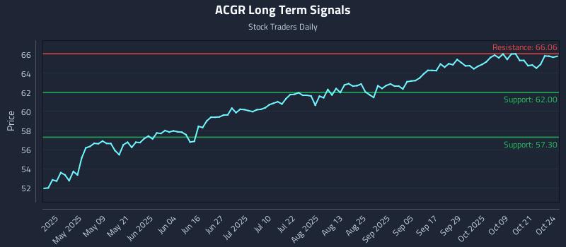 ACGR Long Term Analysis for October 24 2025