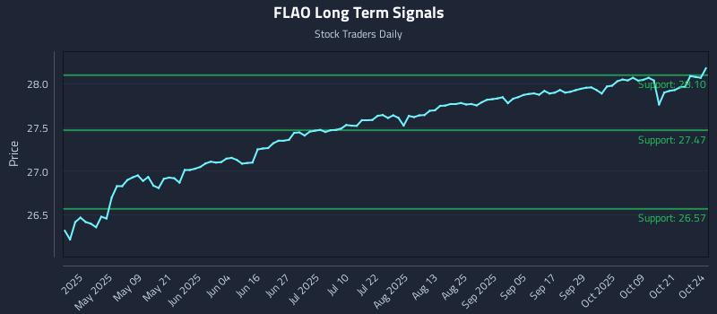 FLAO Long Term Analysis for October 24 2025 FLAO Long Term Analysis for October 24 2025