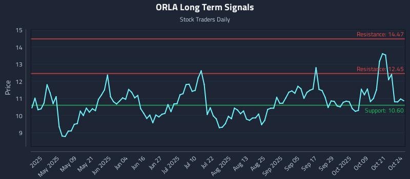 ORLA Long Term Analysis for October 24 2025 ORLA Long Term Analysis for October 24 2025