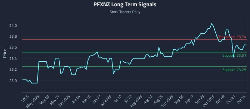 PFXNZ Long Term Analysis for October 24 2025 PFXNZ Long Term Analysis for October 24 2025