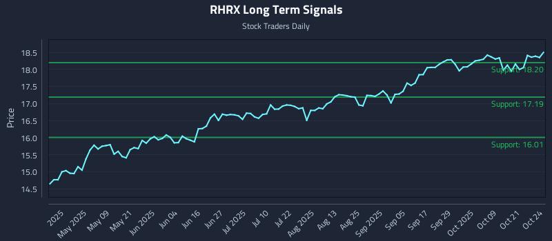 RHRX Long Term Analysis for October 24 2025 RHRX Long Term Analysis for October 24 2025