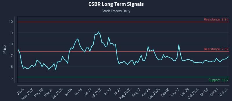 CSBR Long Term Analysis for October 24 2025 CSBR Long Term Analysis for October 24 2025