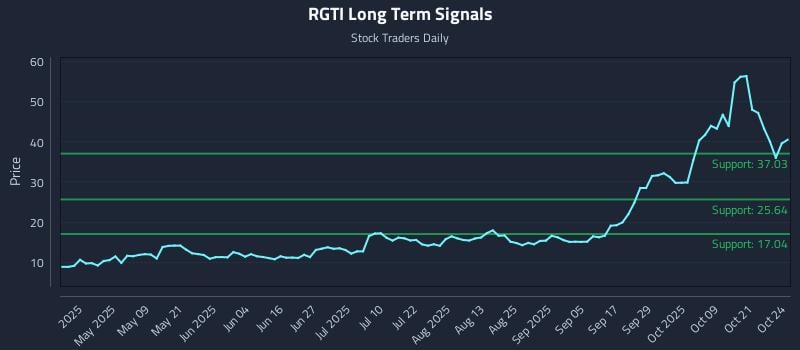 RGTI Long Term Analysis for October 24 2025 RGTI Long Term Analysis for October 24 2025