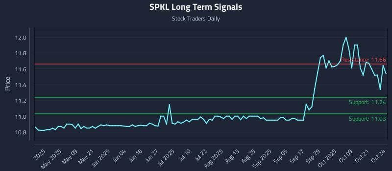 SPKL Long Term Analysis for October 24 2025 SPKL Long Term Analysis for October 24 2025