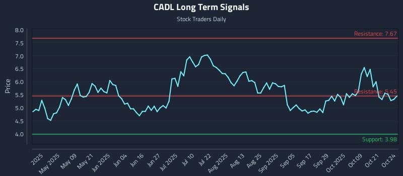 CADL Long Term Analysis for October 24 2025 CADL Long Term Analysis for October 24 2025