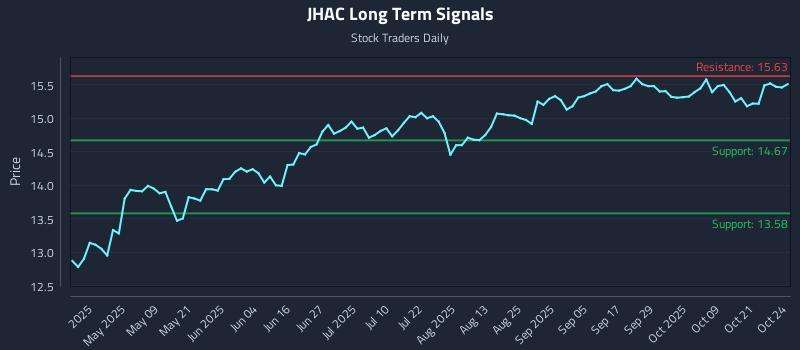 JHAC Long Term Analysis for October 24 2025 JHAC Long Term Analysis for October 24 2025