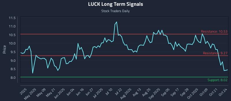 LUCK Long Term Analysis for October 24 2025 LUCK Long Term Analysis for October 24 2025