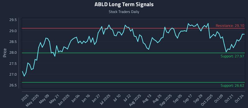ABLD Long Term Analysis for October 24 2025 ABLD Long Term Analysis for October 24 2025