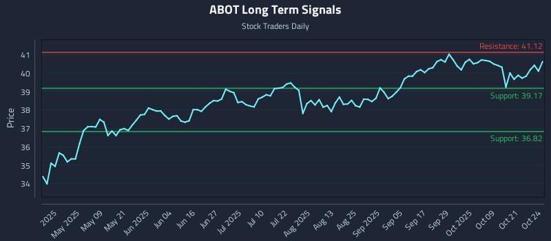 ABOT Long Term Analysis for October 24 2025 ABOT Long Term Analysis for October 24 2025